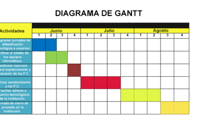 Diagrama de Gantt