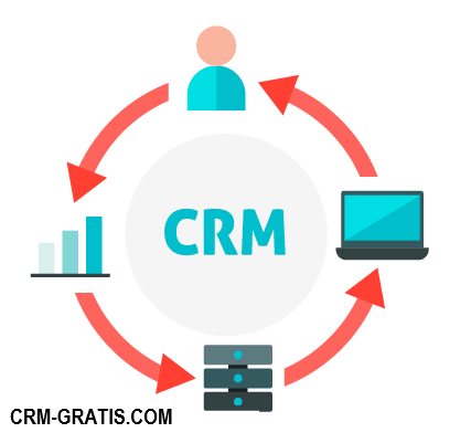 Procesos de un CRM